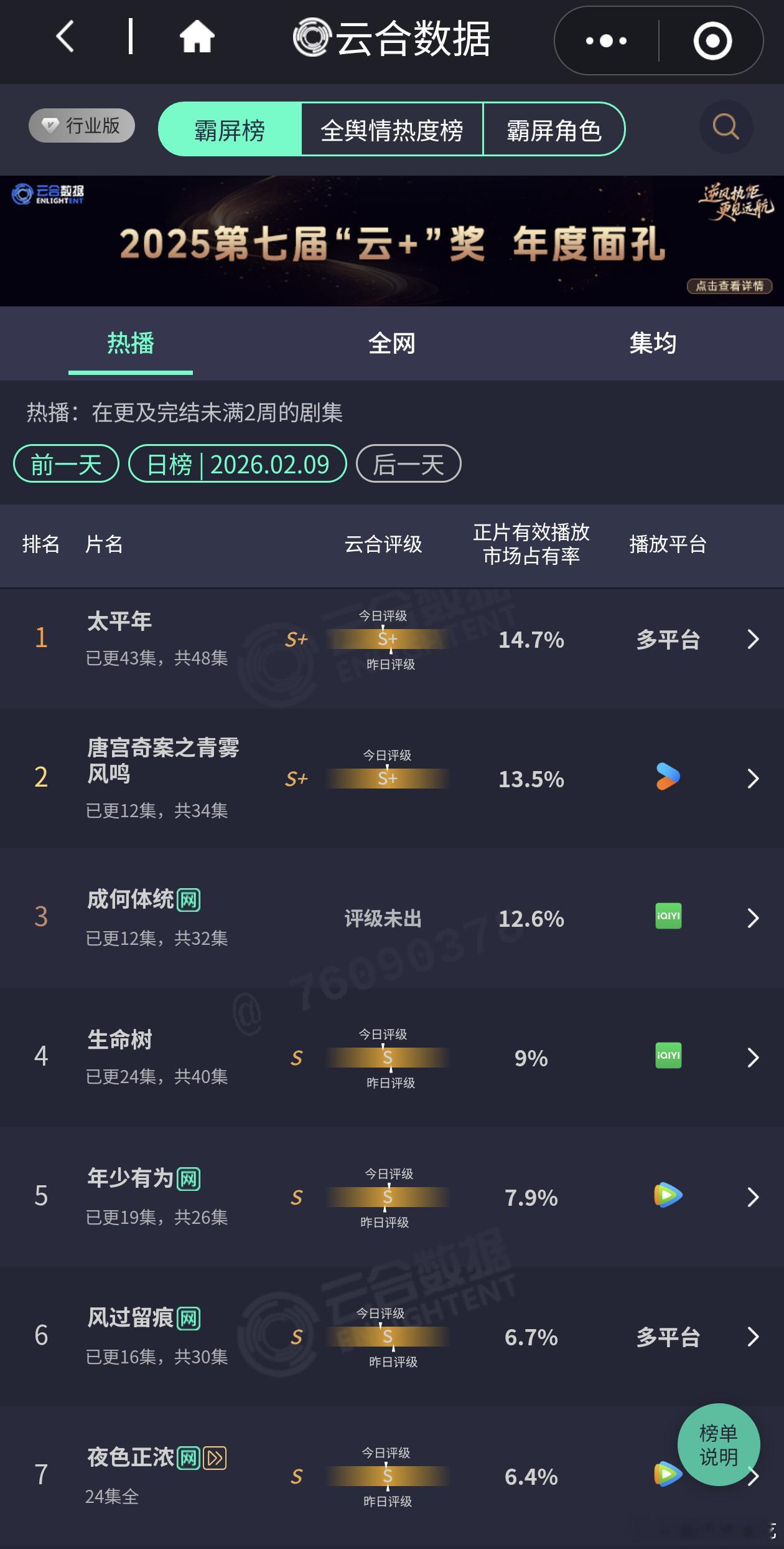 昨天云合出了，🎄又努力了 