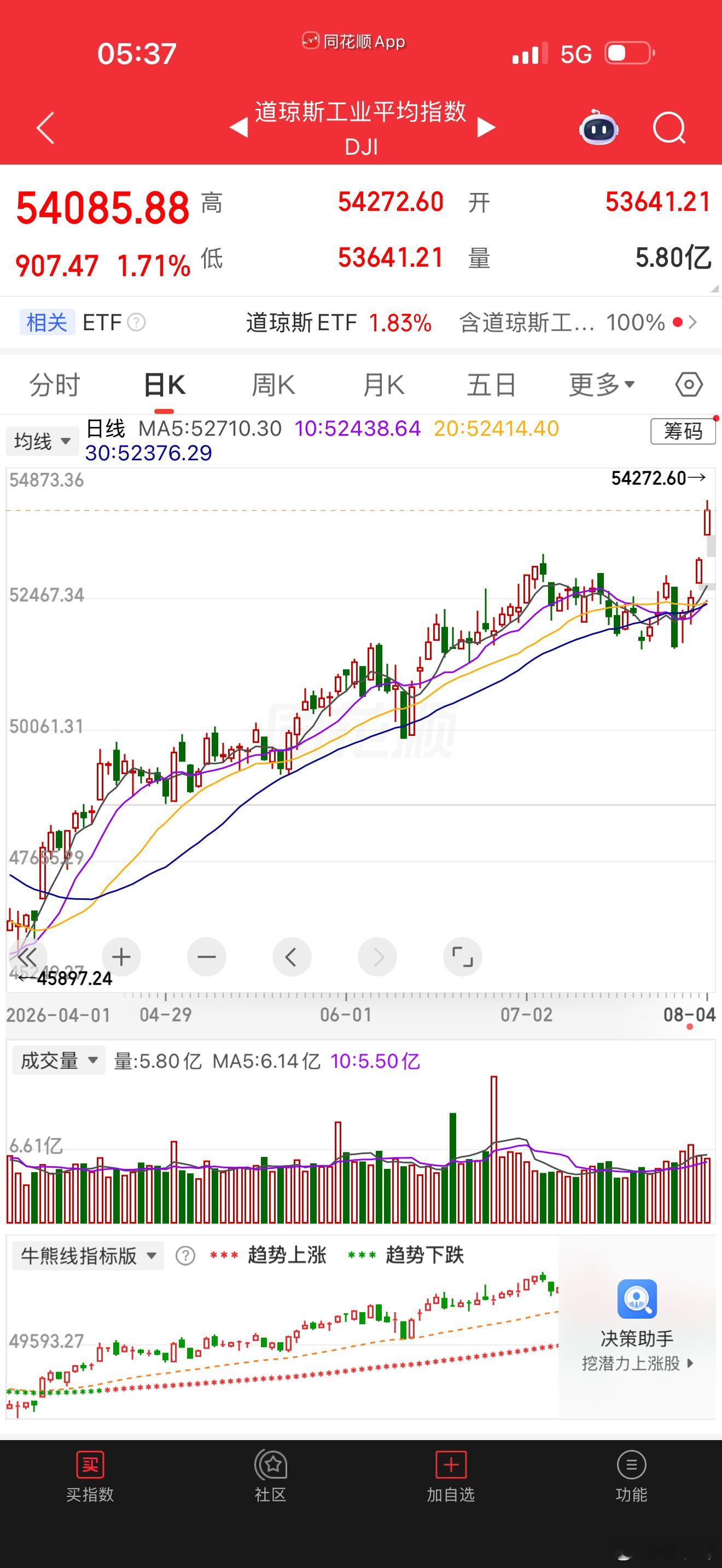 美股又新高了夜夜笙歌 