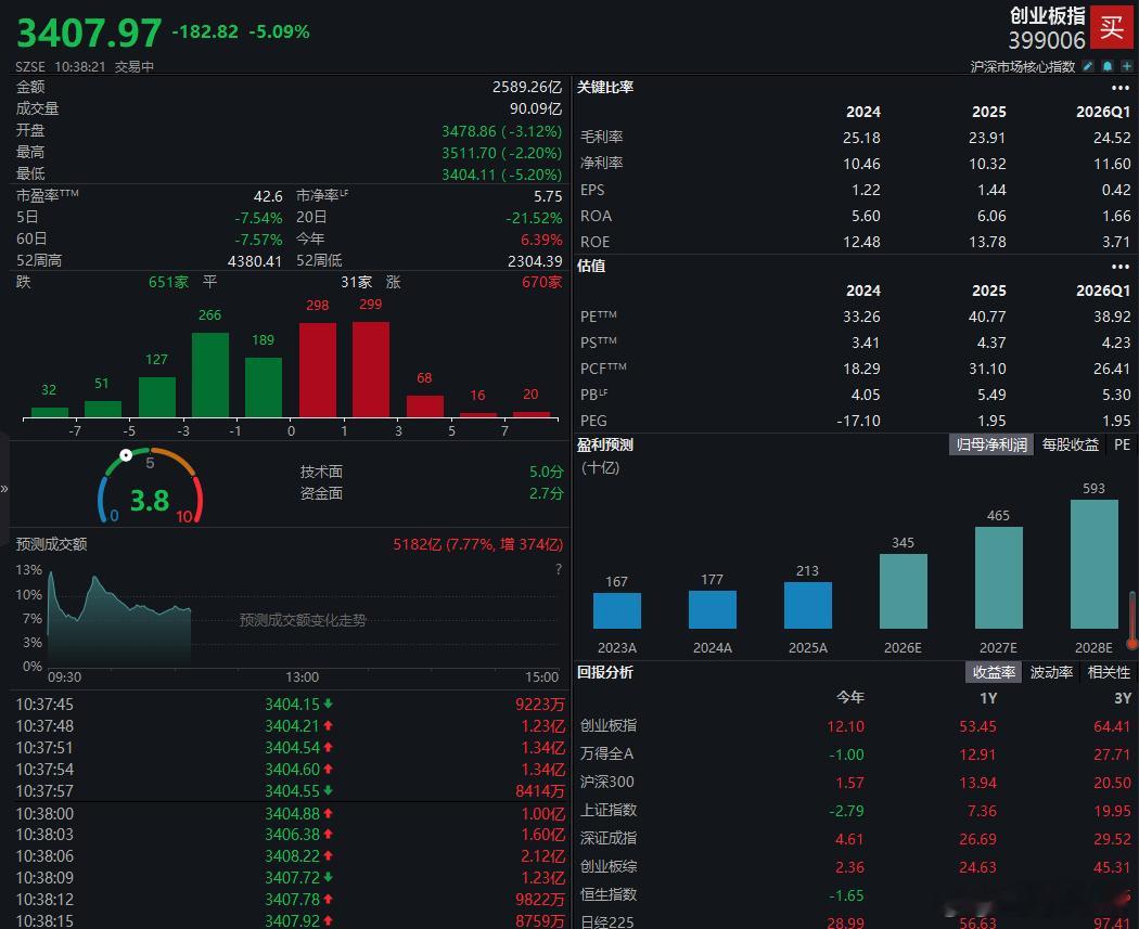 【创业板指大跌逾5% 沪指跌超1%】A股近2800股下跌 7月28日，指数走弱，
