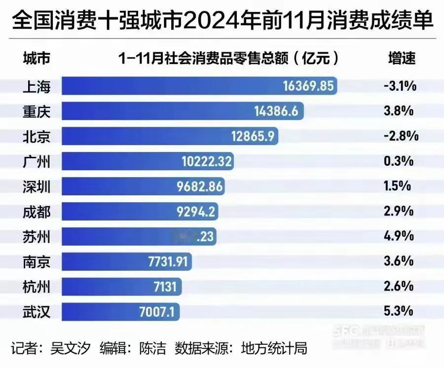 全国消费十强城分出炉，2024年1至11月，上海市以16369亿元位居第一，经济