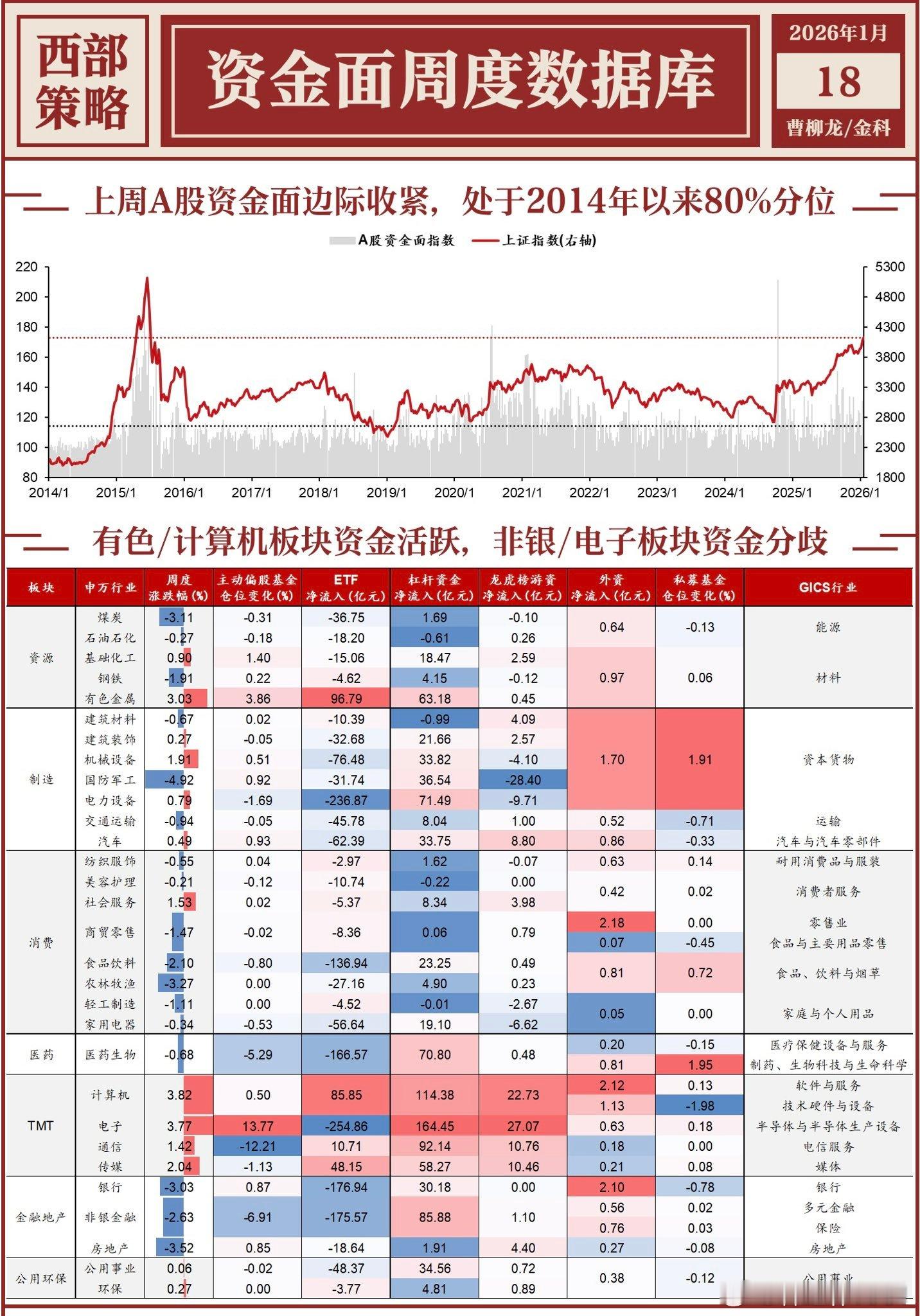 【西部策略】上周资金面有何变化？1️⃣公募：主动偏股基金发行回暖，新增46亿份2