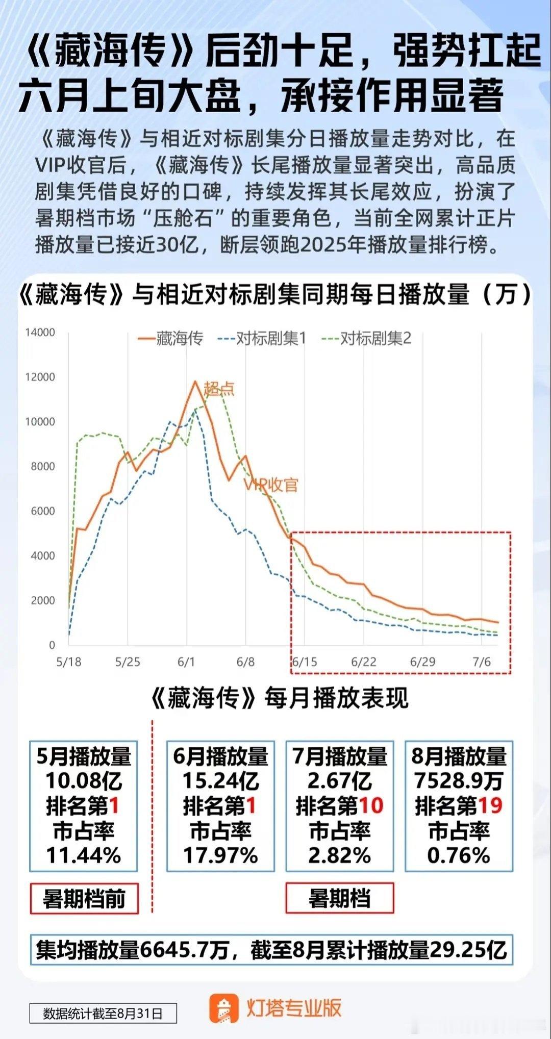 藏海传5月剧集进了暑期档榜单，6月3日优酷就超点全集终。藏海传不是第一部在优酷平