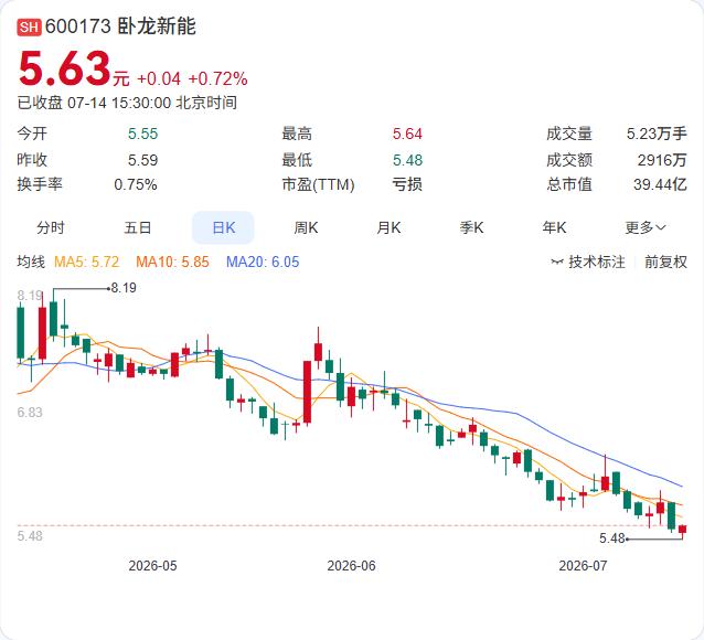 卧龙新能上半年净利骤降82%，资产处置及地产清算拖累利润表现。公司预计2026年