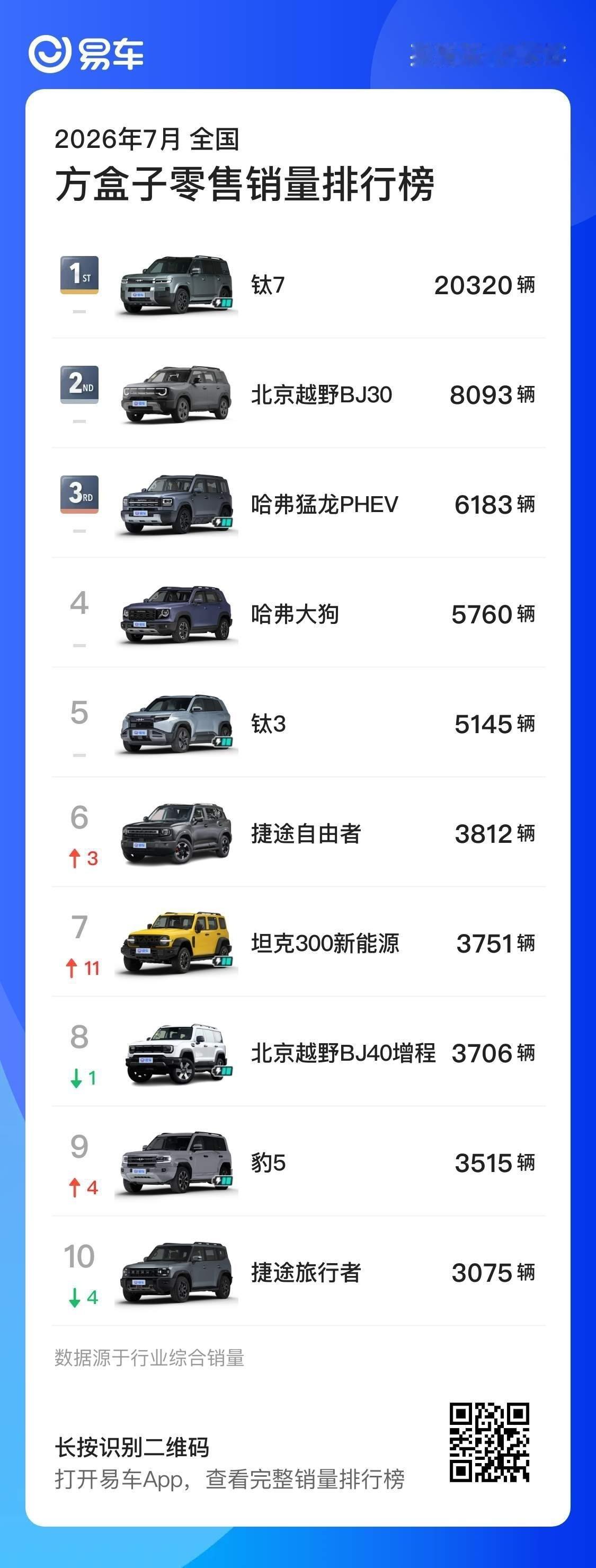 猛龙+大狗，11943辆均价差不多在14-15万的水平第一名，钛7，20320辆