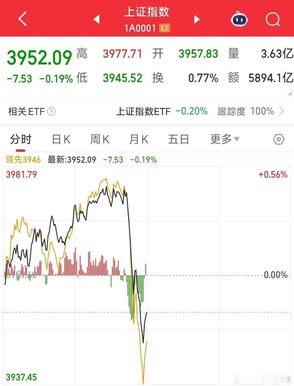 A股跳水A股这是又出了突发大消息了，而且是很大的利空今天上午A股本来是走的好好的