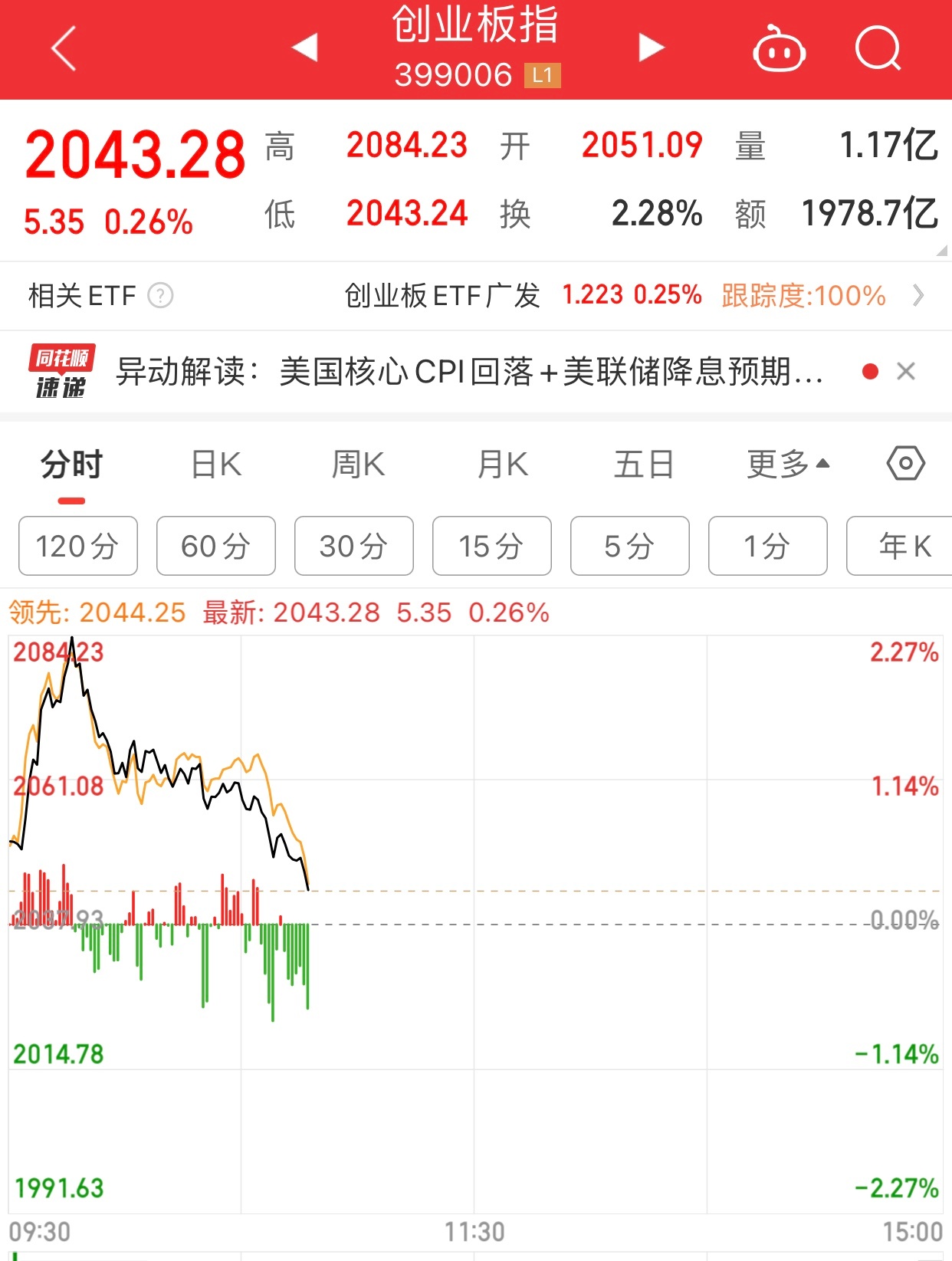 这才一会功夫，就从涨2.27%，变成了0.26%，这怎么都在抢跑呢。 