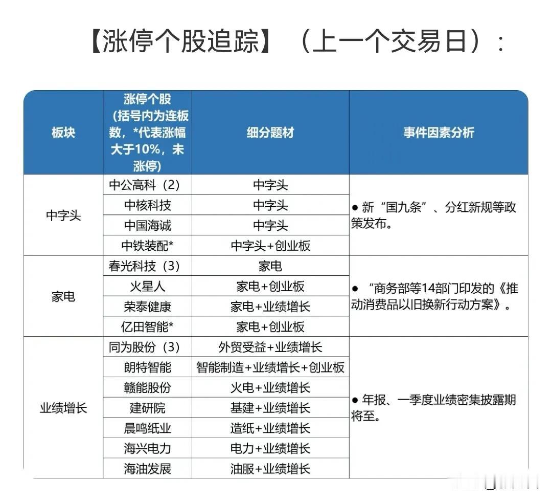 异动追踪：中字头、家电、业绩增长
异动追踪 04-17
【涨停个股追踪】（上一个