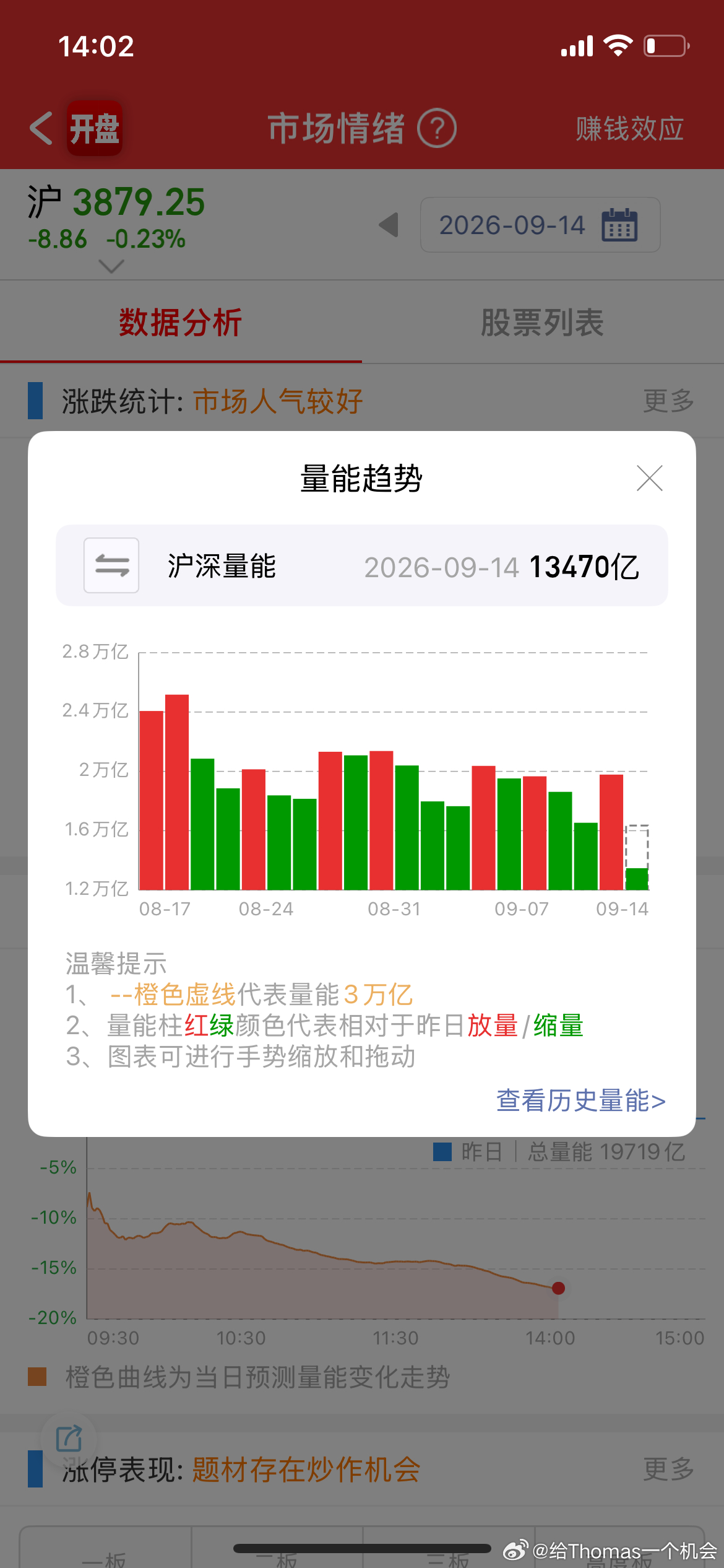 可能收盘是今年量能新低，继续休息 ​​​