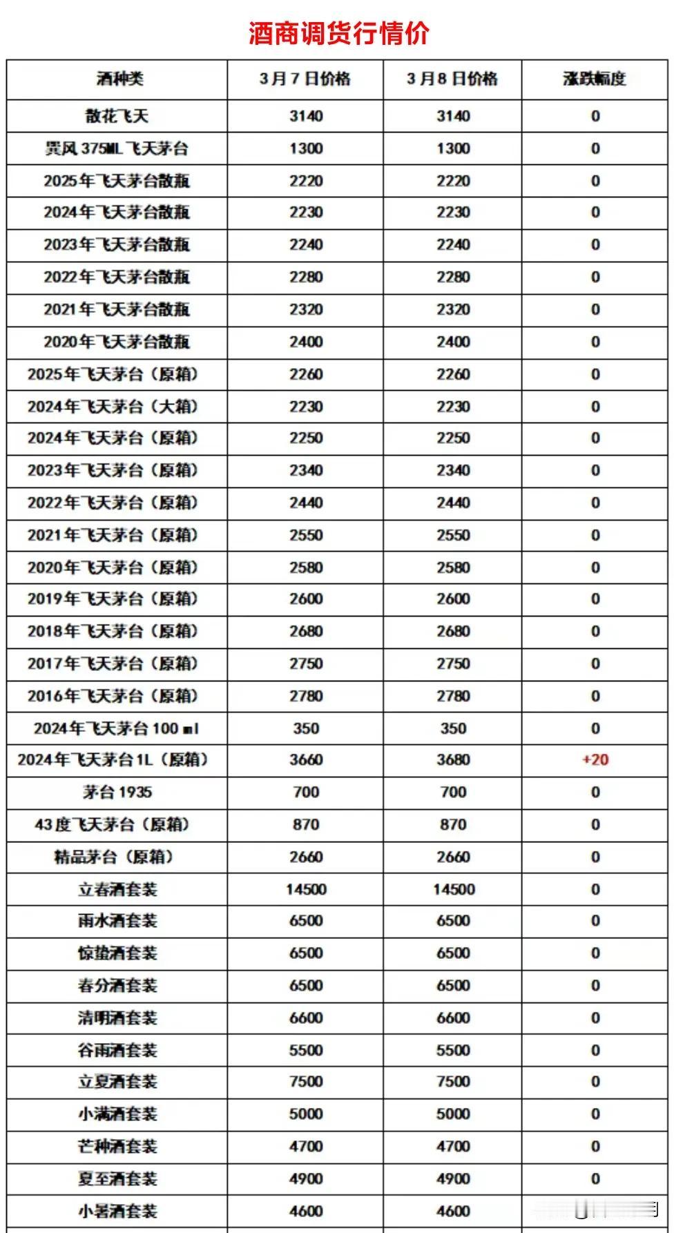 飞天茅台3月8日行情报价，今日行情价报价有涨，散飞原箱涨茅台满足感 优质的茅味基