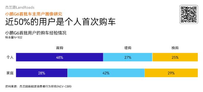 来看看小鹏 G6 的首批用户画像。

- 48% 的用户是首次购车，增换购用户有
