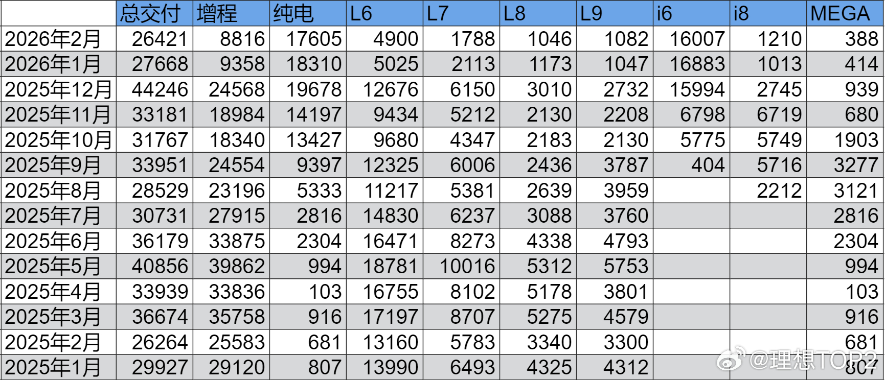 i6i8MEGA分别交付16007/1210/388|理想26年2月记录2026