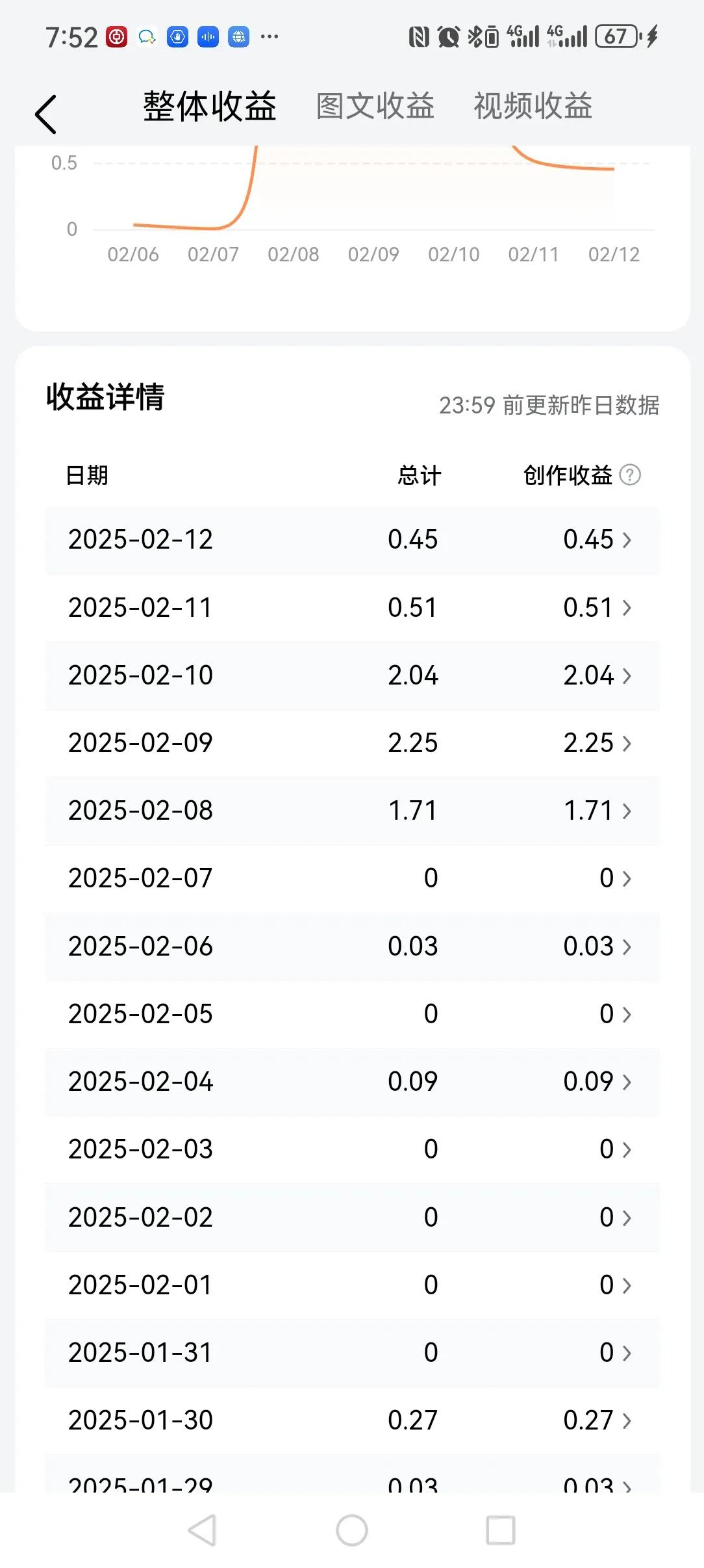 今天又到头条发工资的时候了！来头条230天了！总的收益有380多，合一天1.5左