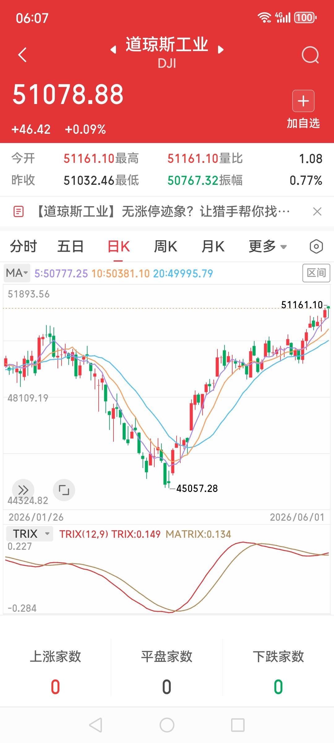 美股三大指数齐齐又创新高，一天一个新高，对比太明显，不能嫌国人趋利避害，谁的钱也