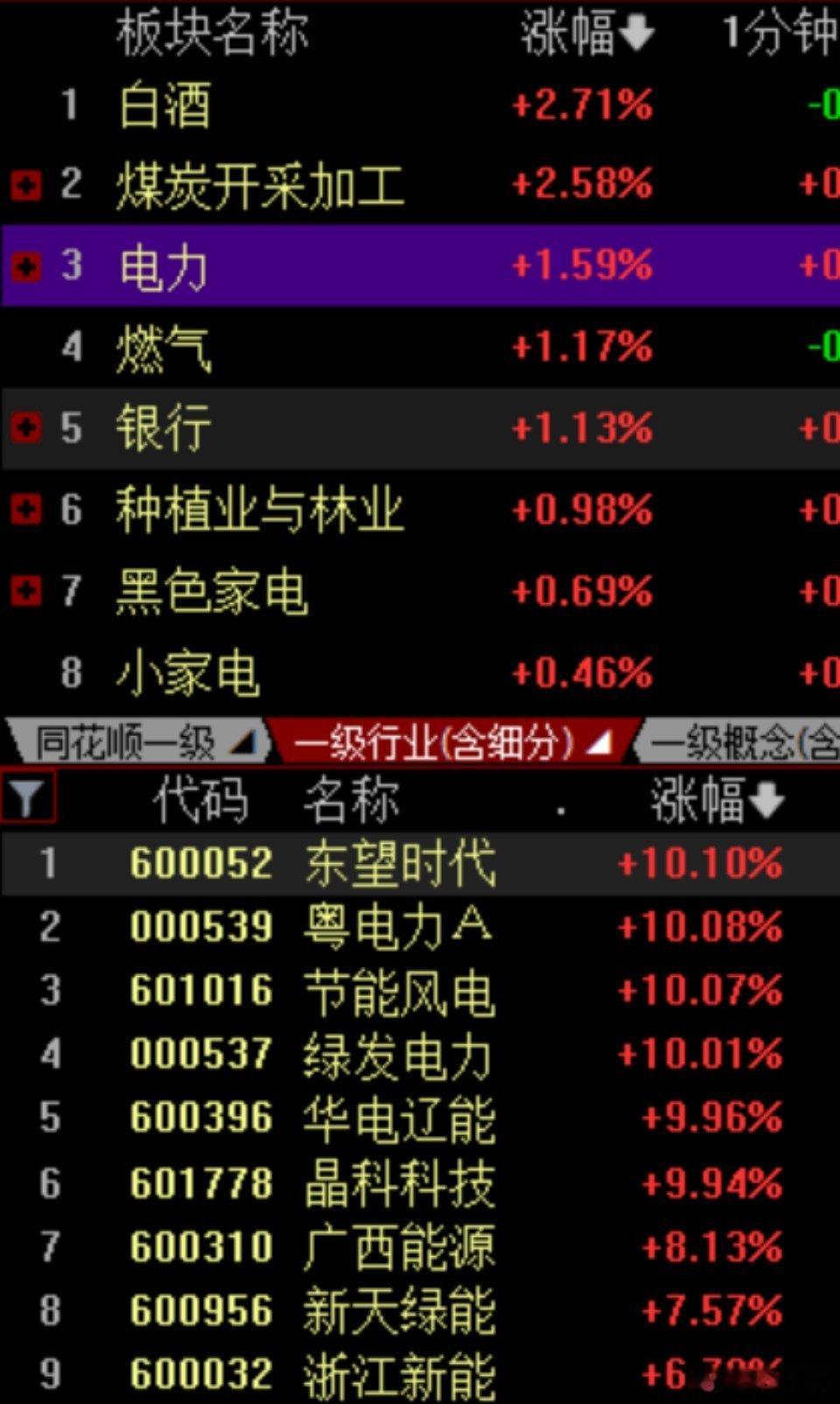 今天下午股市继续维持震荡，传统老登股表现比较强，其中电力板块涨幅前三。电力板块上