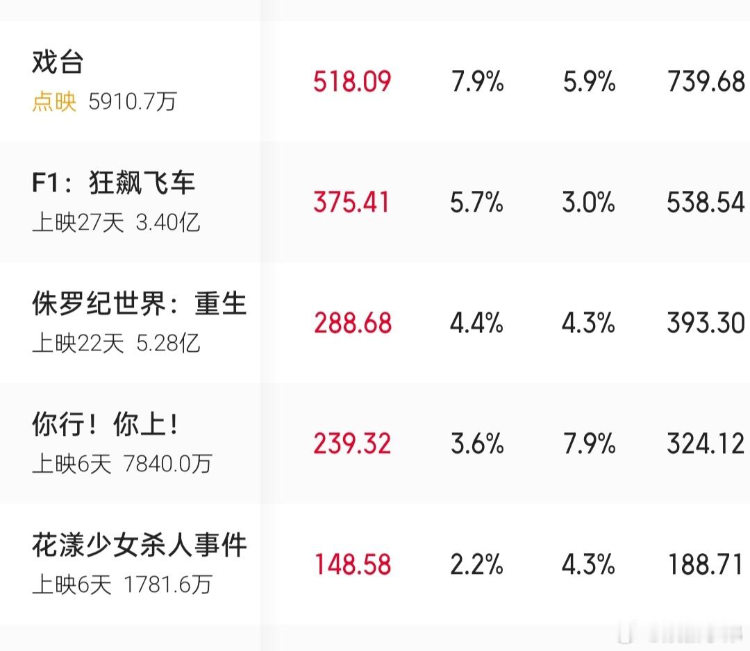 周杰伦为姜文新片打call《你行你上》上映6天票房没破亿，这票房是高了还是低了？