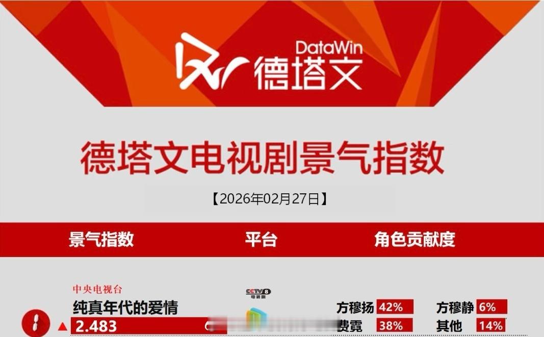 陈飞宇《纯真年代的爱情》今日德塔文再次登顶🎉 