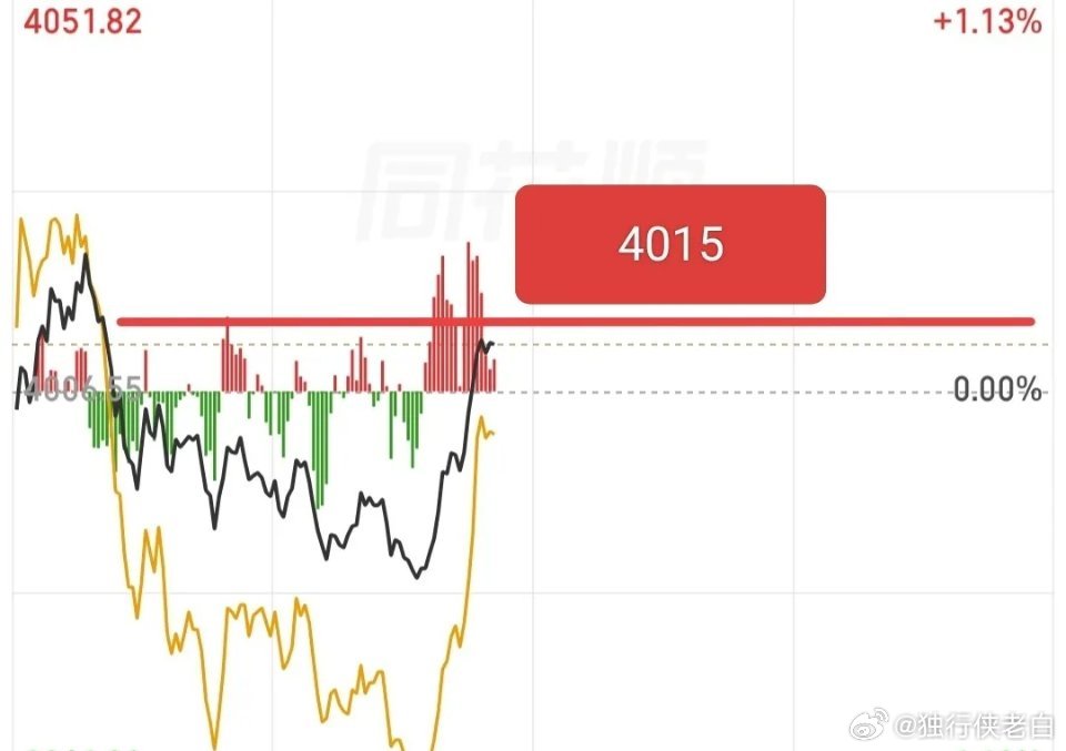 大盘这会儿再度出现拉升，从分时黑黄线走势来看，本轮反弹是由证券板块与创业板带动的