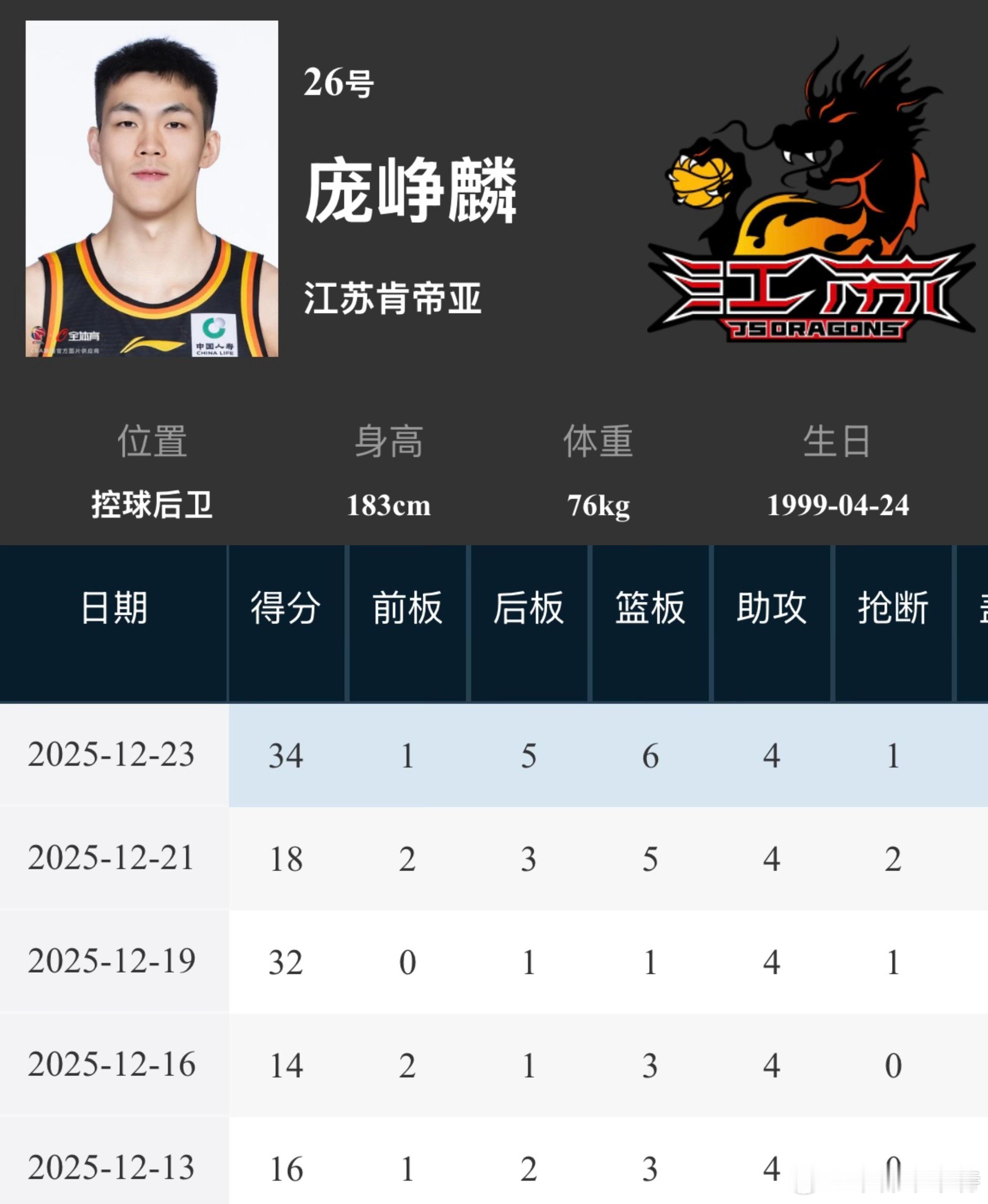 庞峥麟CBA生涯前五场比赛场均22.8分，其中两次单场得分30+。他的场均得分甚