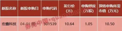 #春日生活打卡季#本周共有1只新股发行，周一1只：宏鑫科技。#科技股动态分享# 