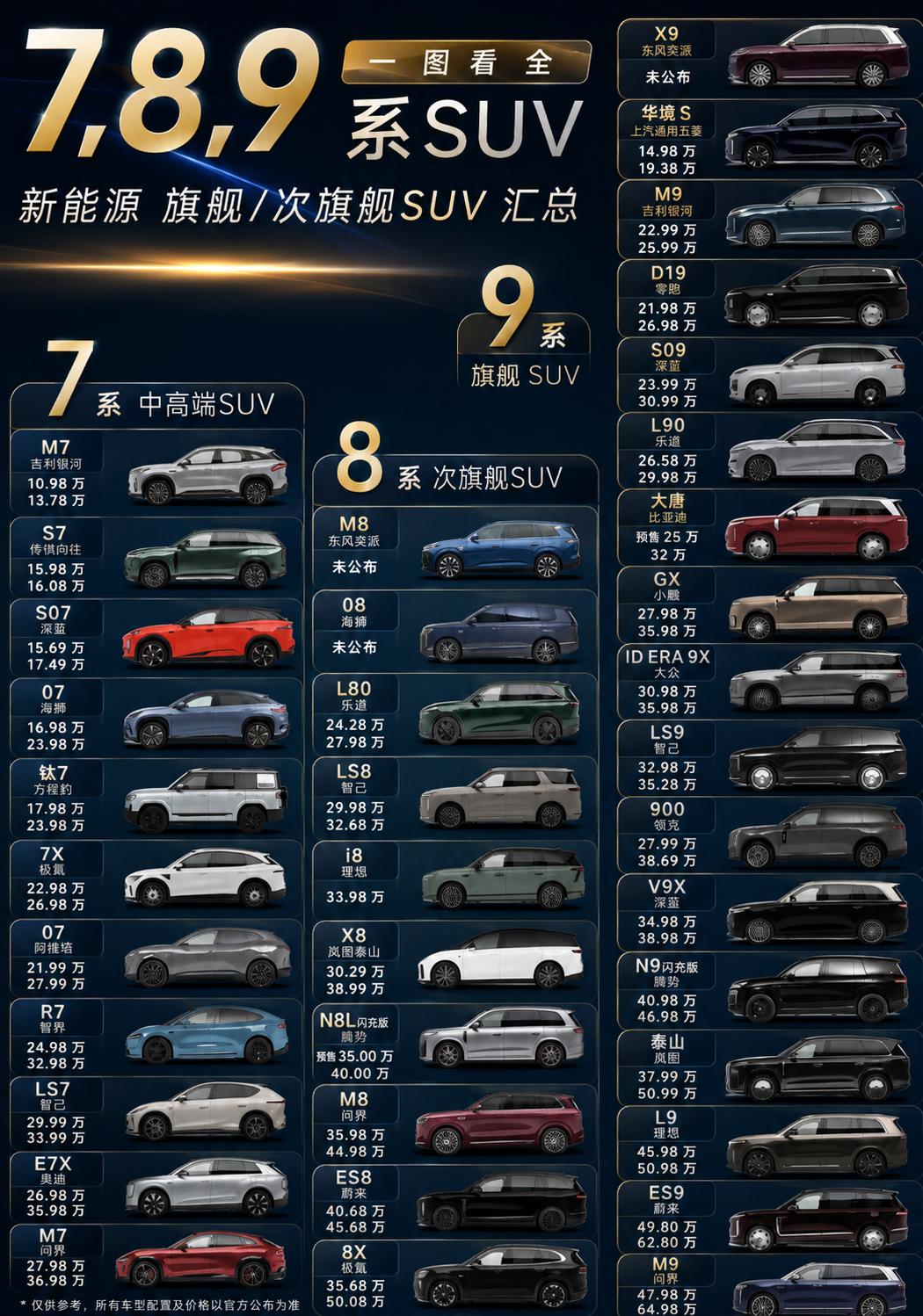 一张图总结旗舰SUV！今年已经发布快200台新车了，同样是旗舰车，价格能差四倍！