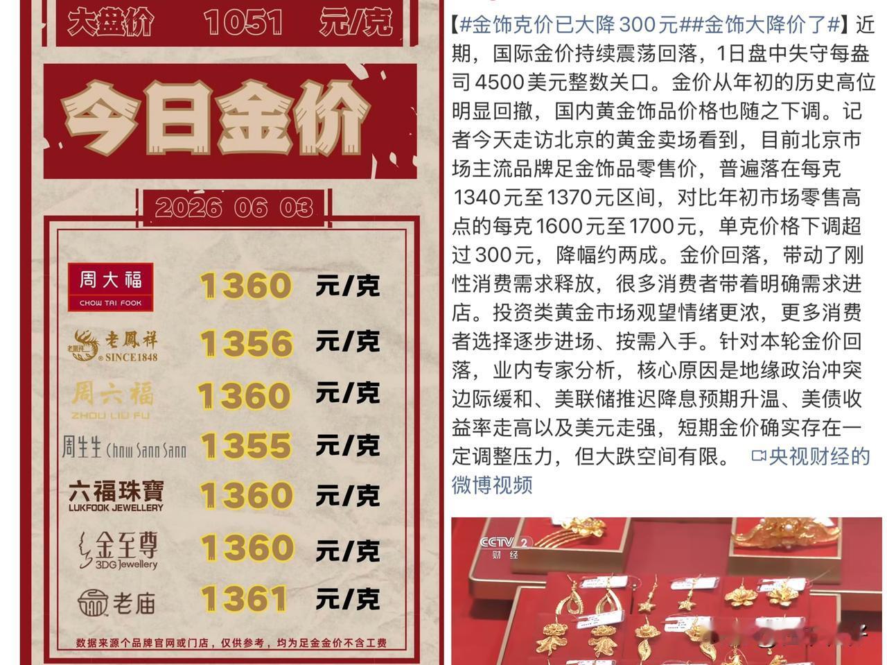 金饰单克大跌超300！原料跌破980，算完工费入手依旧不便宜



结合央视财经