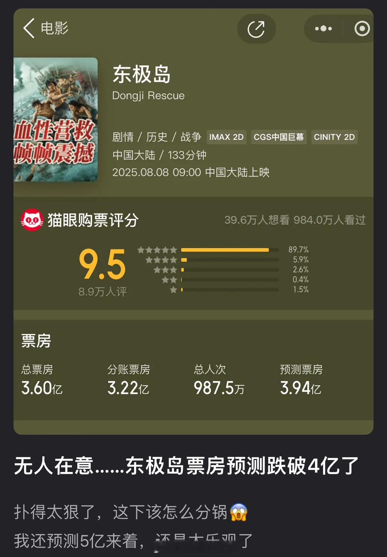 无人在意的角落，吴磊、朱一龙的东极岛票房预测跌破4亿了 ​​​