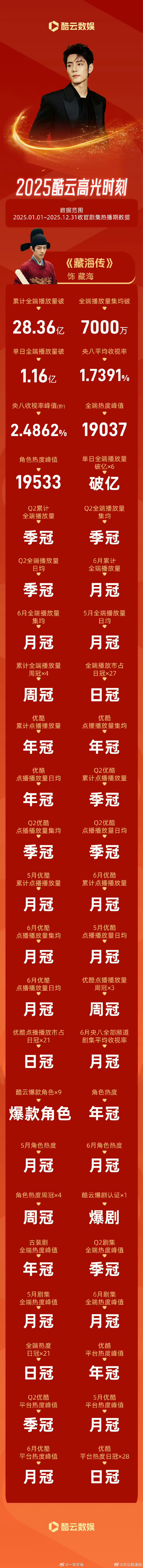 酷云给肖战做的战报引发关注，酷云又给肖战发 2025 战报了，专业数据平台的数次