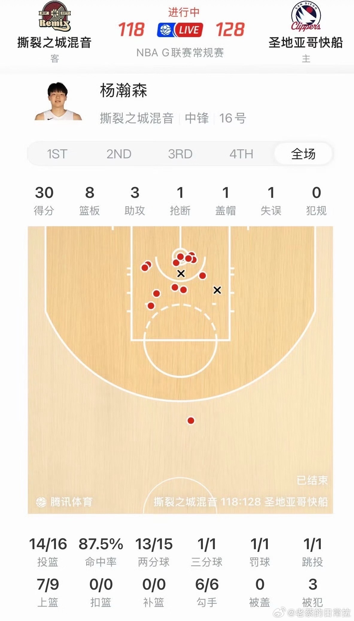 杨瀚森G联赛半场8中8 中国小将杨瀚森在G联赛赛场迎来高光时刻！半场8投全中零失