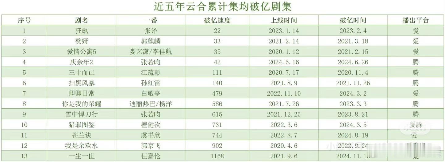 五年云合累计集均破亿剧集仅13部 ！排名如下： 狂飙、赘婿 、爱情公寓五 、庆余