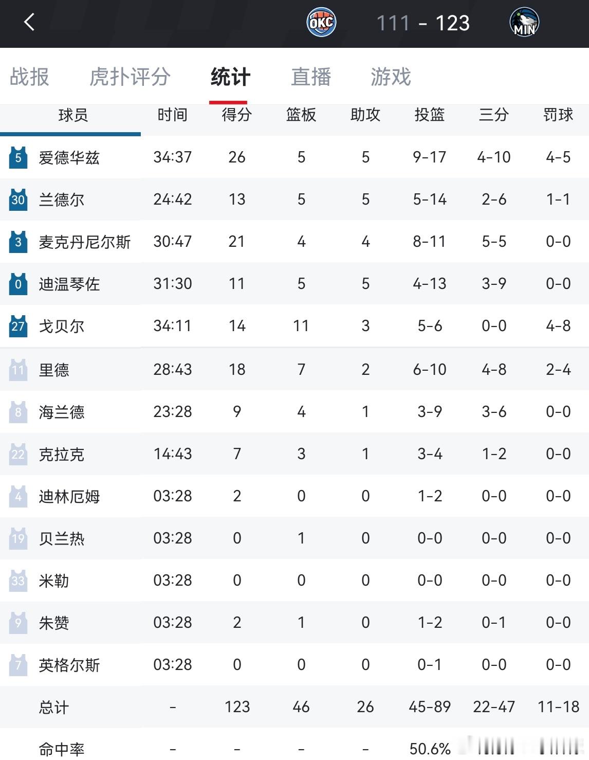 森林狼123-111大胜雷霆，爱德华兹26分，亚历山大30分森林狼和马刺是本赛季