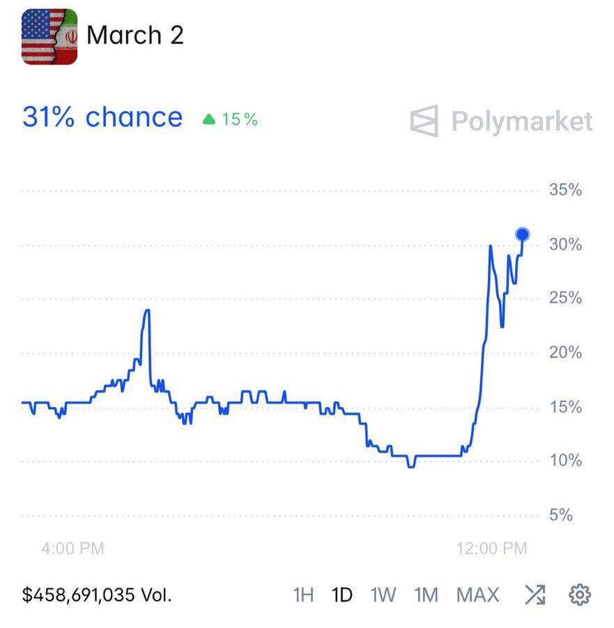 根据链上博彩网站Polymarket的实时盘口显示：美国在本周末对伊朗发动打击的