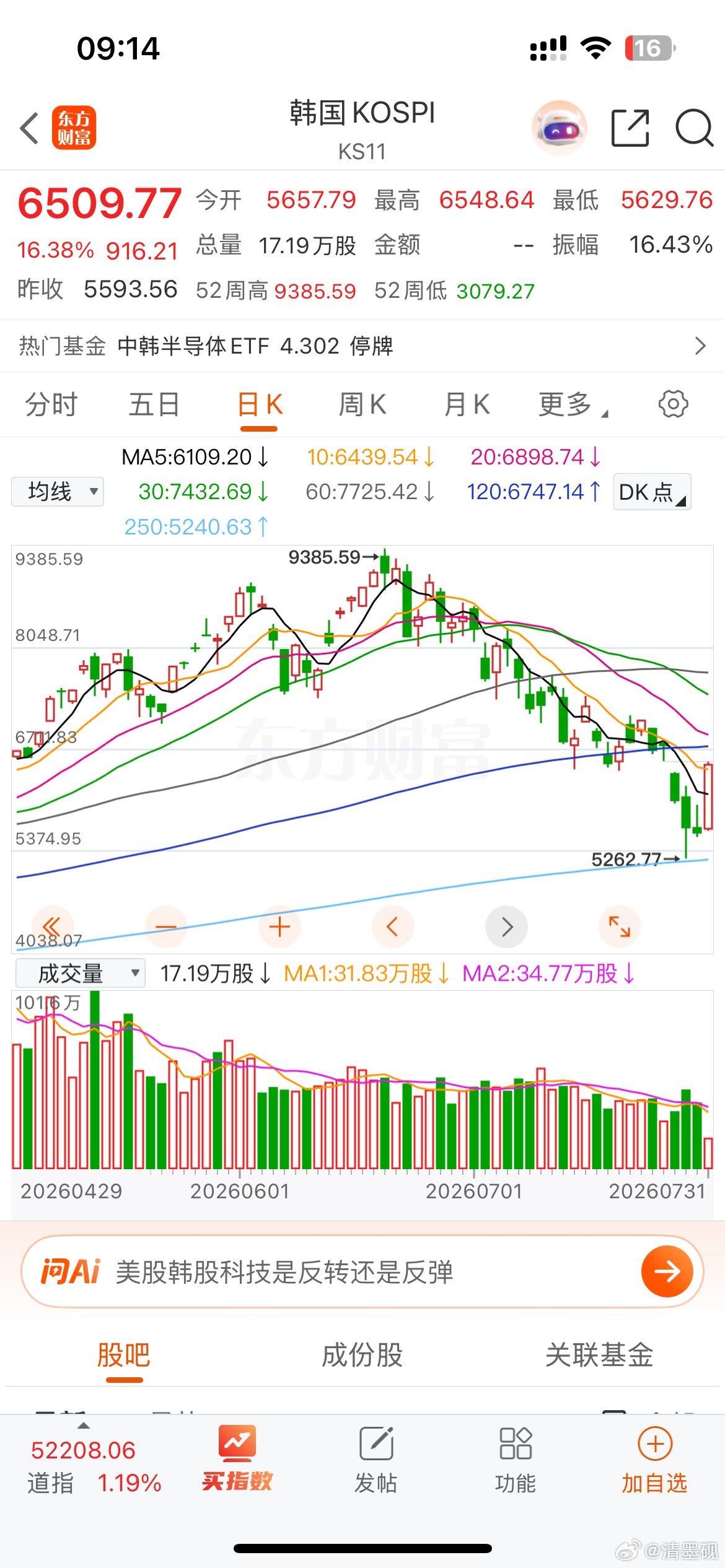 韩国这个指数，真牛逼，指数涨16个点！韩国kospi