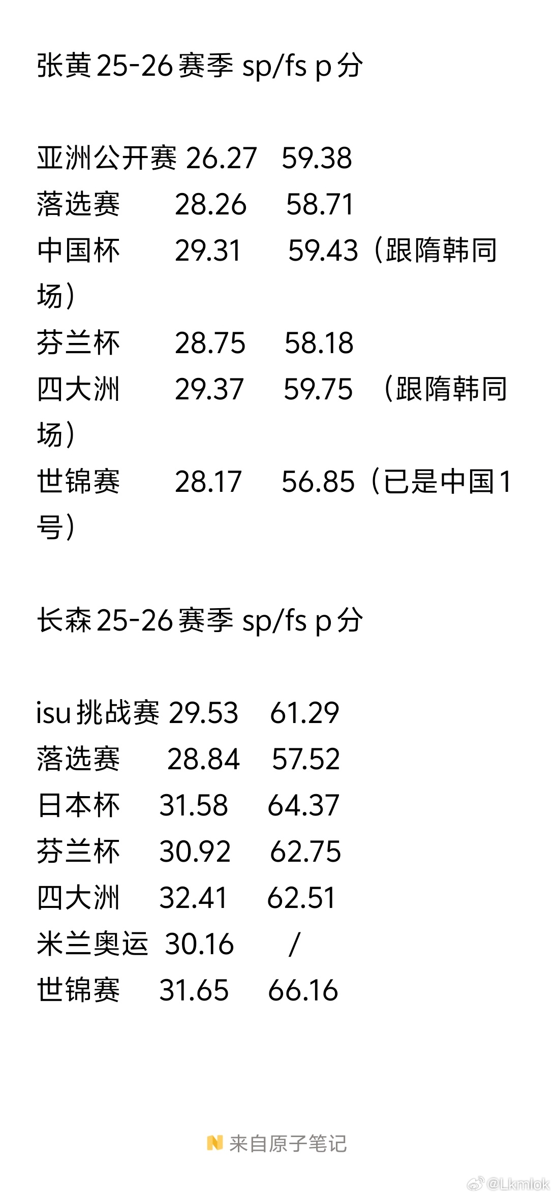 这个赛季结束了。去年隋韩复出以来，外协粉各种拉踩造谣发洗脑包，其中一个就是说因为