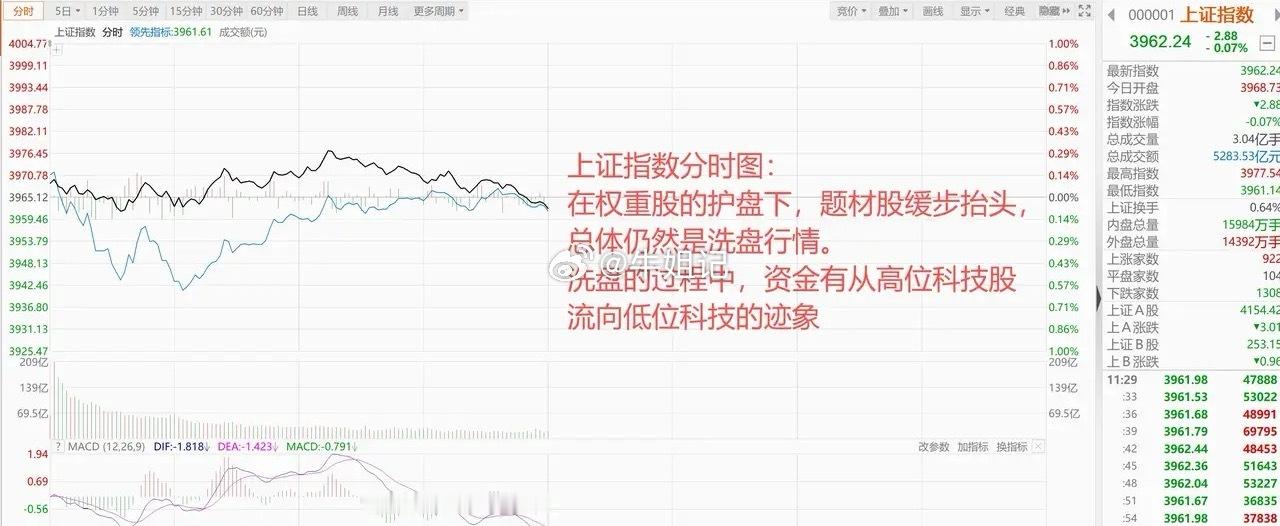 美股走弱，港股跳水，A股权重护住大盘，科技股在高低切换！ 1、美股继续走弱 隔夜