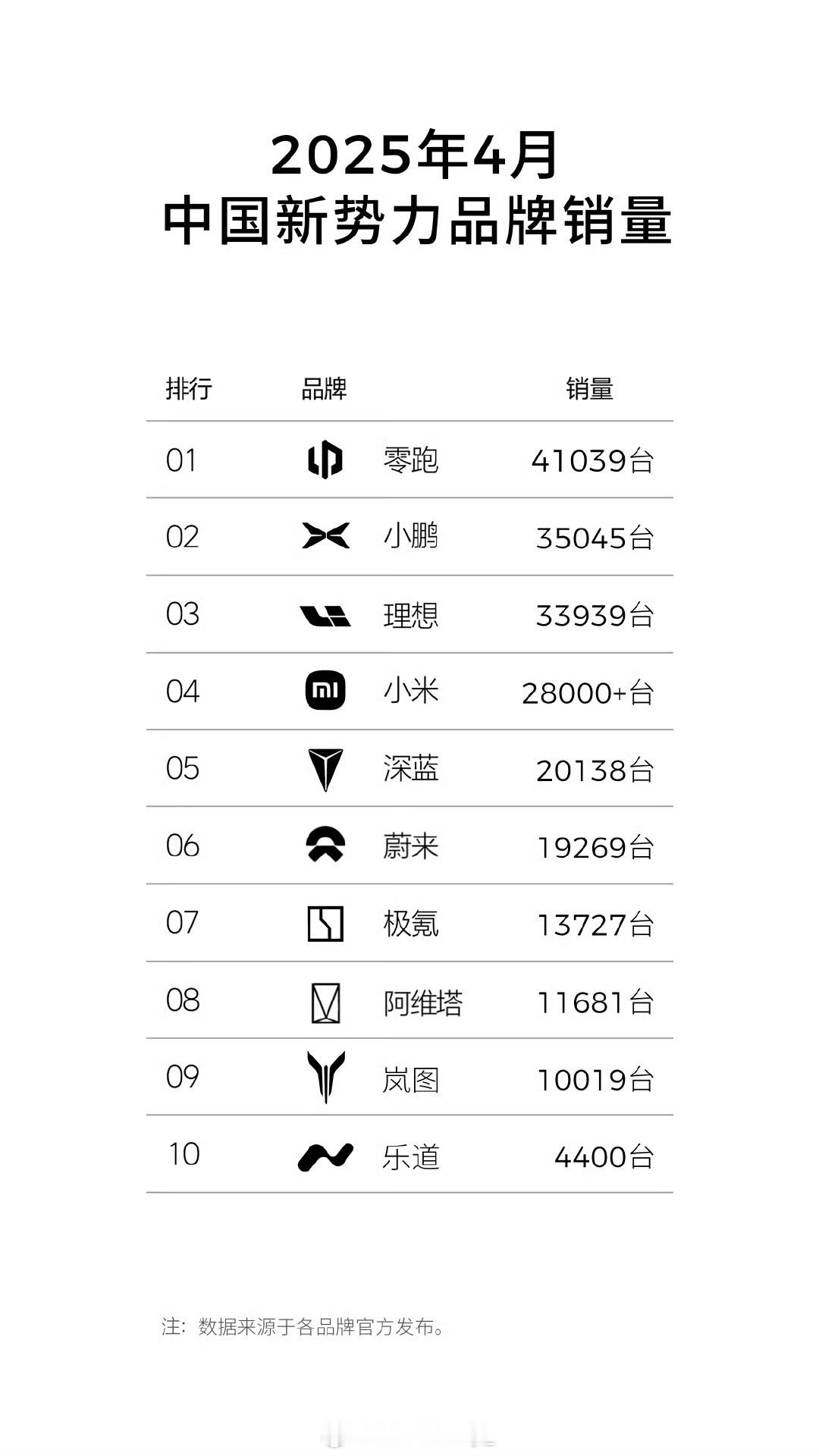 零跑新势力月销量连续第一3月4月连续登顶月度销量冠军，4月月销达41,039台，