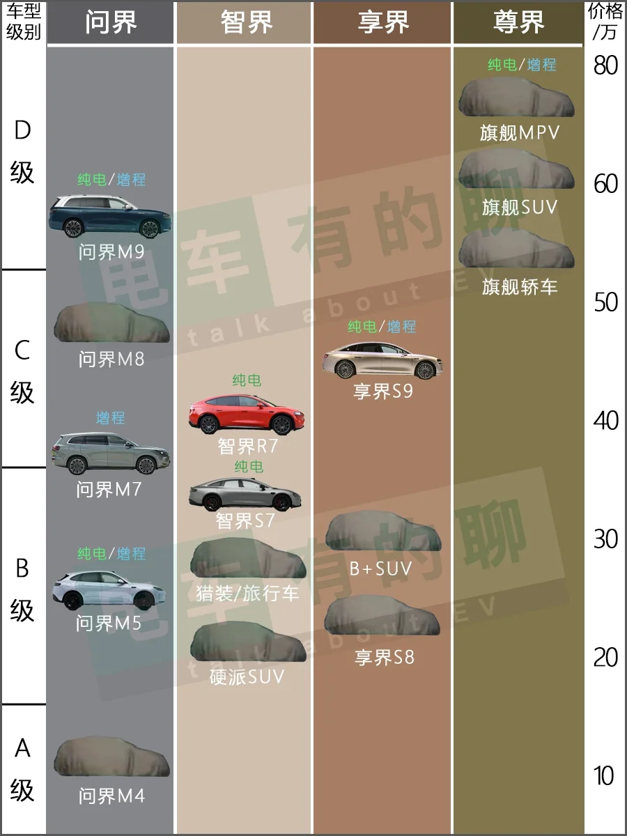 💯华为四界(问界/智界/享界/尊界)全家福