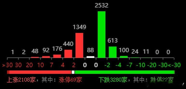 临近新年，大A波澜不惊的走势，今天高开5个点后出现了一波向下回踩动作，但回踩不够