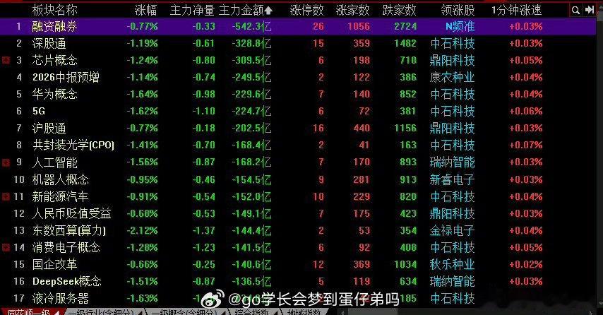现在这行情就是典型的电风扇行情，万万追不得，昨天半导体产业流入最多，今天就他流出