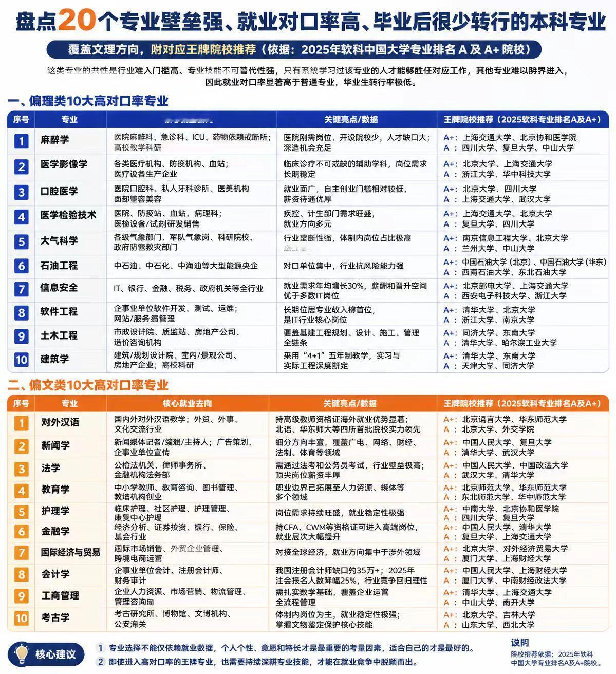 盘点20个专业壁垒强、就业对口率高、
毕业后很少转行的本科专业   一图解读