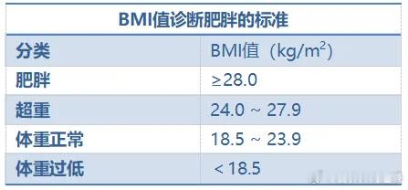  这也是为何建议胖友们减重的原因：⚠️ 肥胖，是一种慢性低度炎症。脂肪组织是参与
