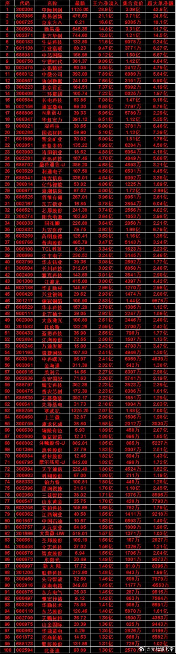 7月21日尾盘半小时资金大动作！主力大手笔潜伏50股名单曝光，前排核心标的深度拆