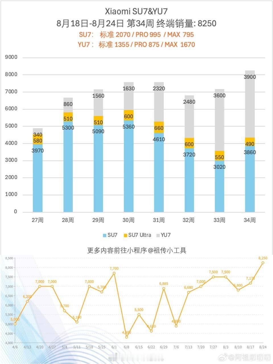 上周小米汽车交付8250，环比增加1000，最近几个月新高小米YU7 3900小