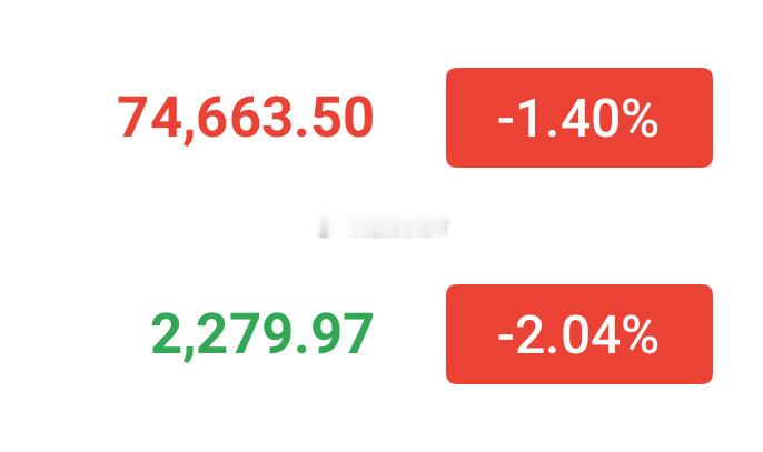 目前回踩74700/2280附近多！目标76000-76500，2330-236