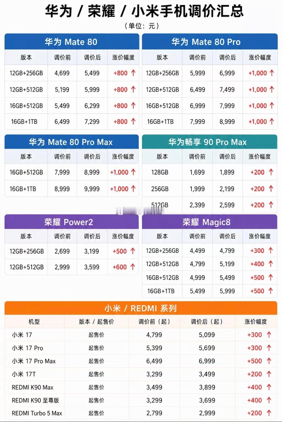 一夜之间，多款手机集体涨价，主因是储价格暴力上涨…[思考] ​​​