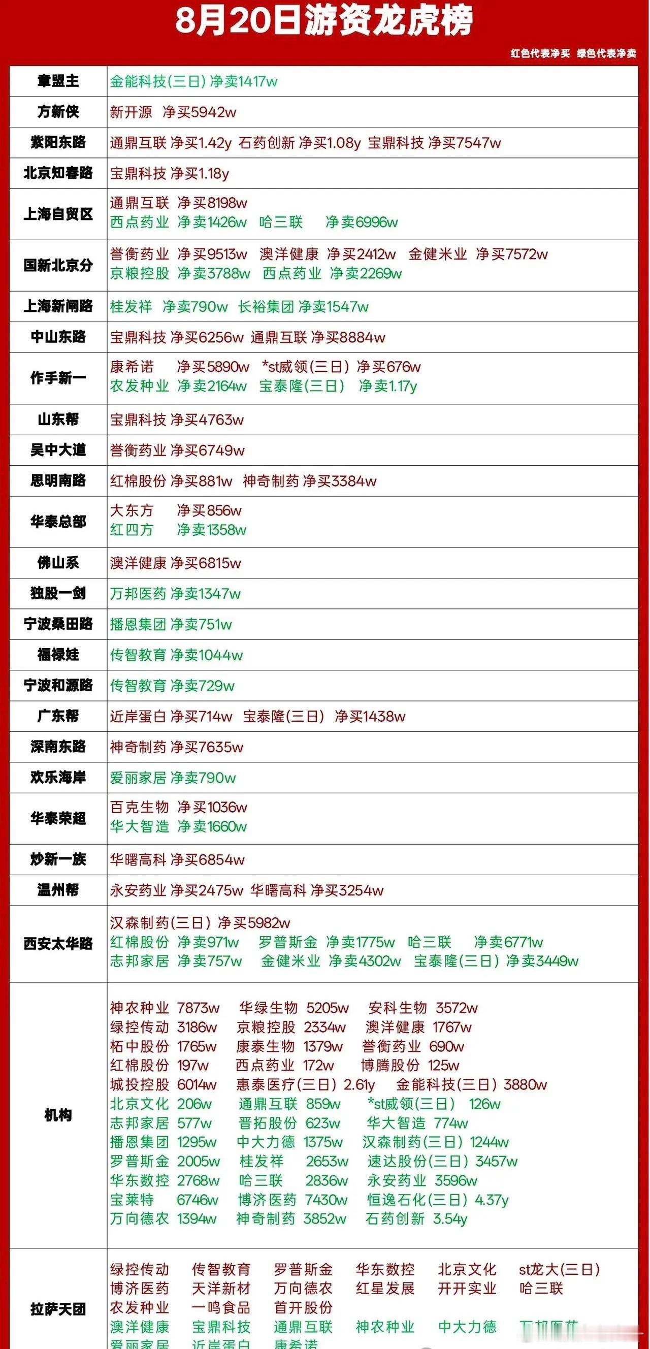 8月20日龙虎榜复盘｜资金集中抱团两大主线🔥红色代表净买入，绿色代表净卖出章盟