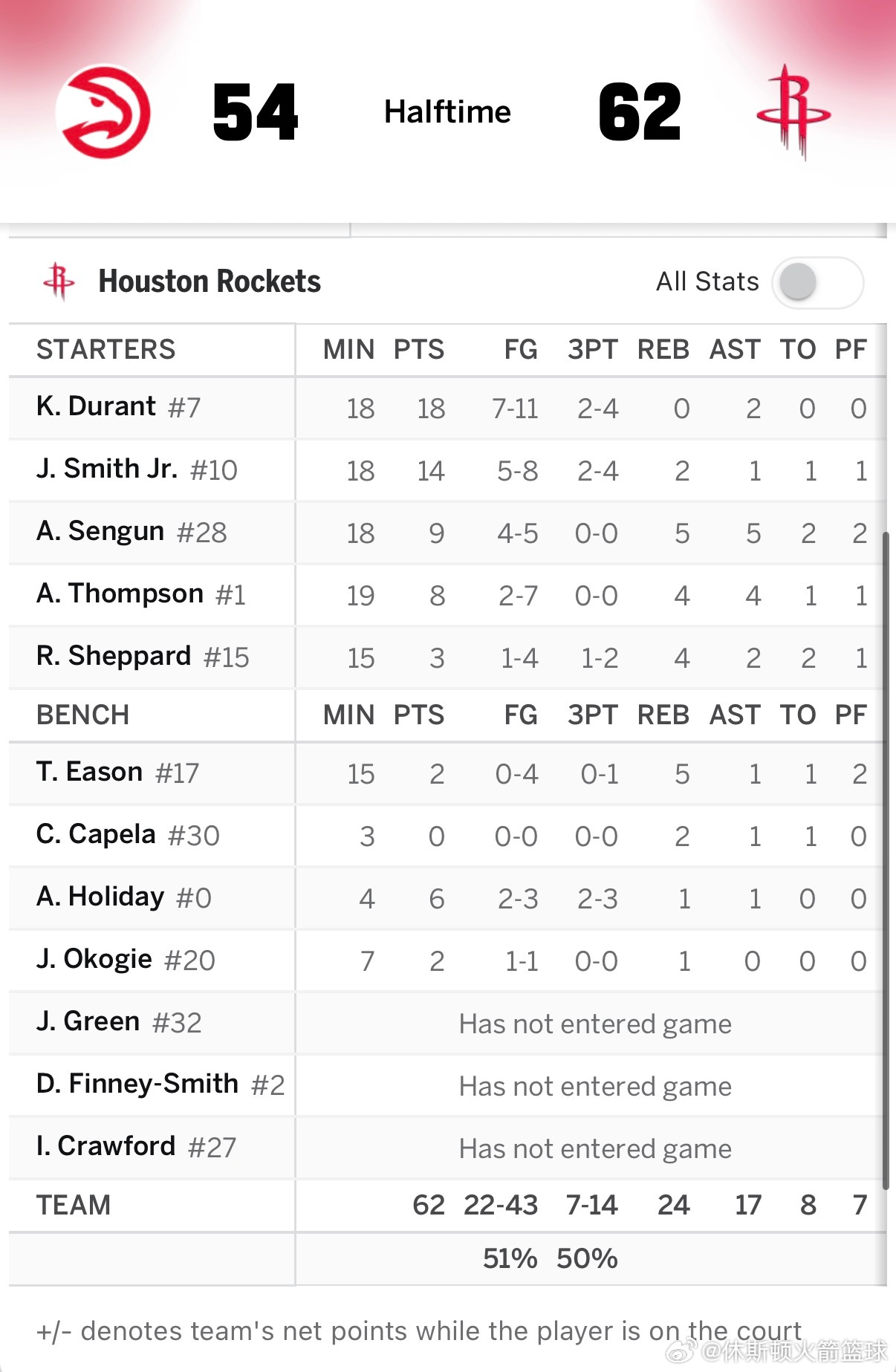 半场结束，火箭62比54领先老鹰，火箭第二节最大领先到15分👀▪️KD半场11