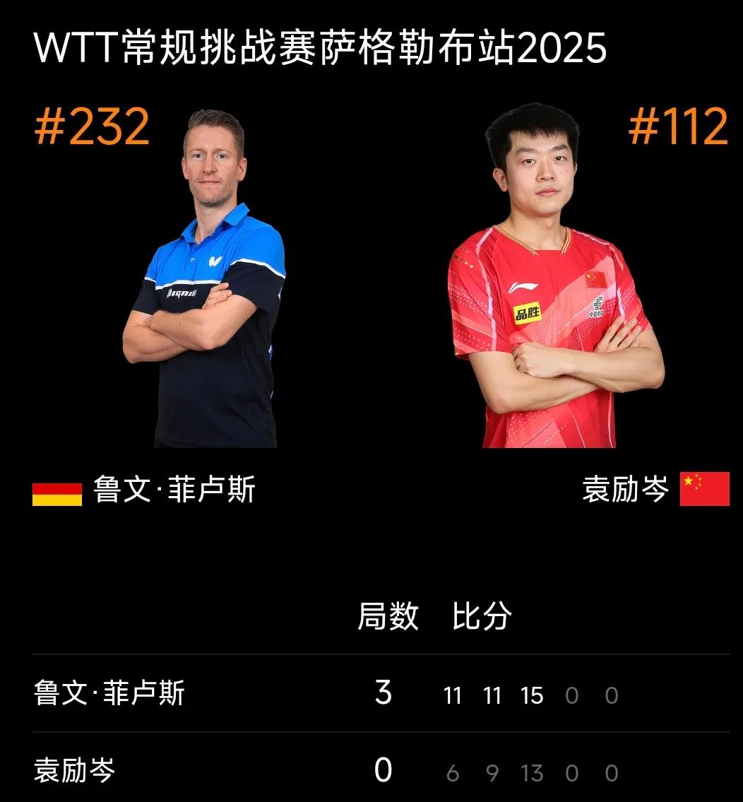 袁励岑一轮游丨萨格勒布常规挑战赛
2025WTT萨格勒布常规挑战赛 男单资格赛第