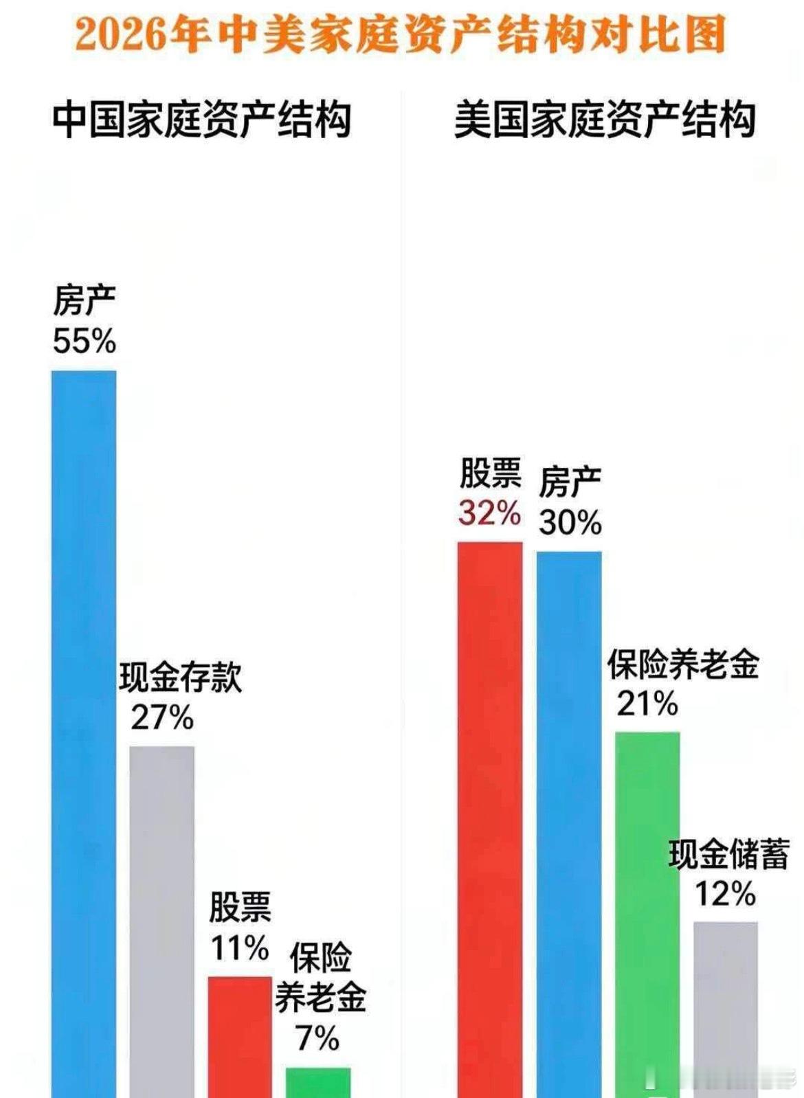 中美家庭资产配置对比：美国是：股票32%、房产30%、现金和储蓄12%、保险和退