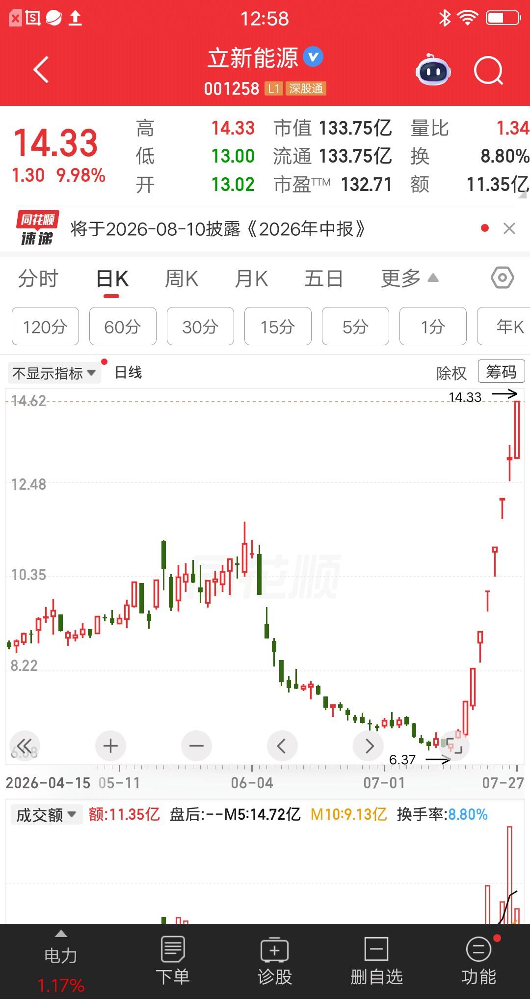 一位股民吃了熊心豹子胆了，第三个涨停建仓3万，第四个涨停又加仓3万，第五个涨停继