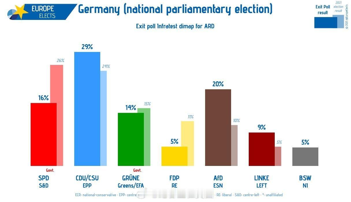 德国大选目前出口民调：基民盟/基社盟以29%得票率排第一，AfD的20%紧随其后